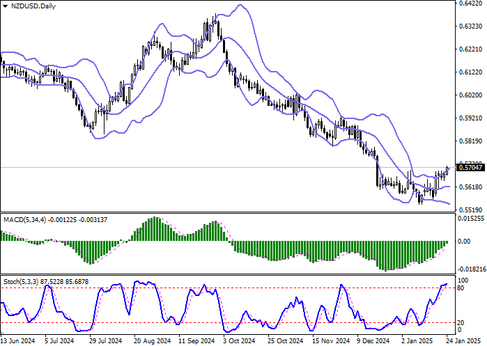NZD/USD: инфляция в Новой Зеландии зафиксировалась на отметке 2,2% в годовом выражении по итогам четвёртого квартала