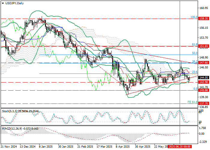 USD/JPY: формирование треугольника сохраняет неопределённость на рынке