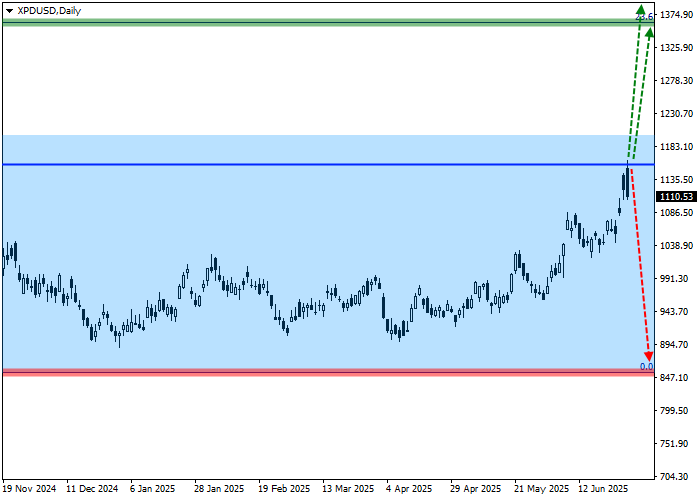 График палладия XPD/USD: боковой тренд между уровнями 850 и 1210 на фоне геополитики и изменения спроса