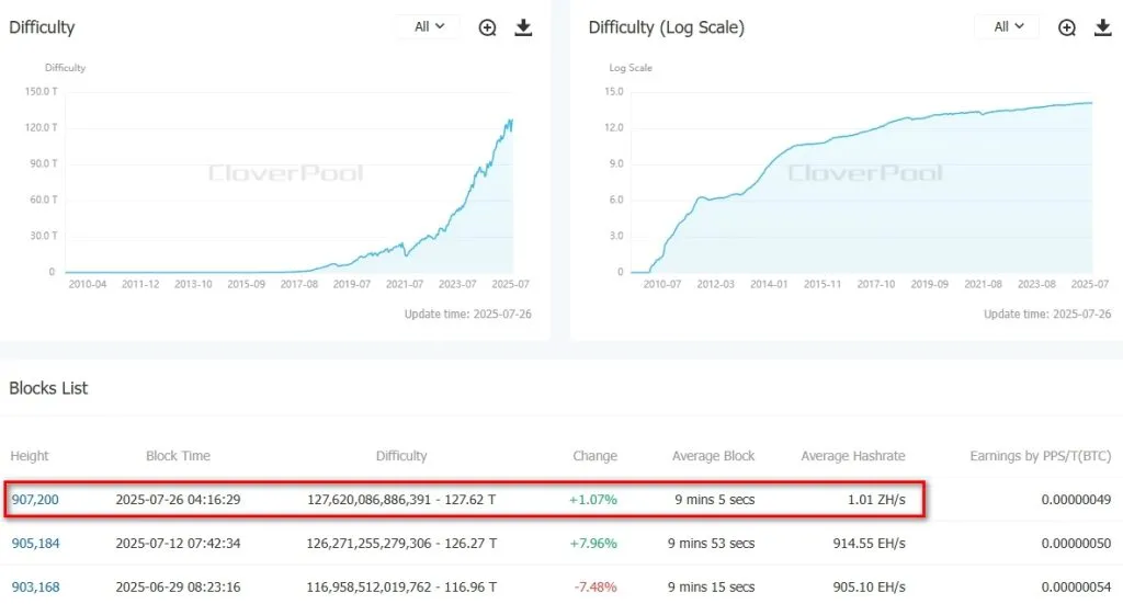 Bitcoin mining difficulty record chart