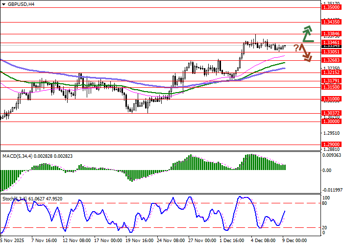 График GBP/USD