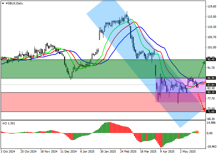 График акций Starbucks на фоне новостей о сокращении доли в Китае