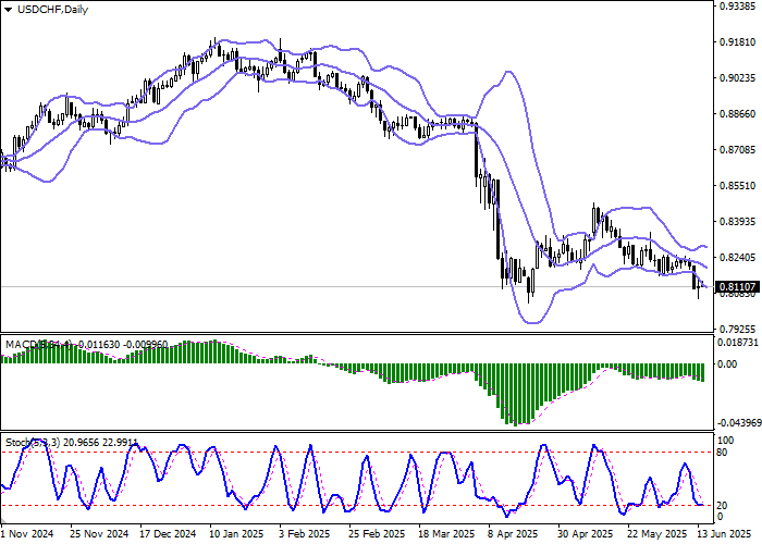 График USD/CHF у минимумов: рынок ждёт решений ФРС и SNB, внимание к саммиту G7 в Канаде