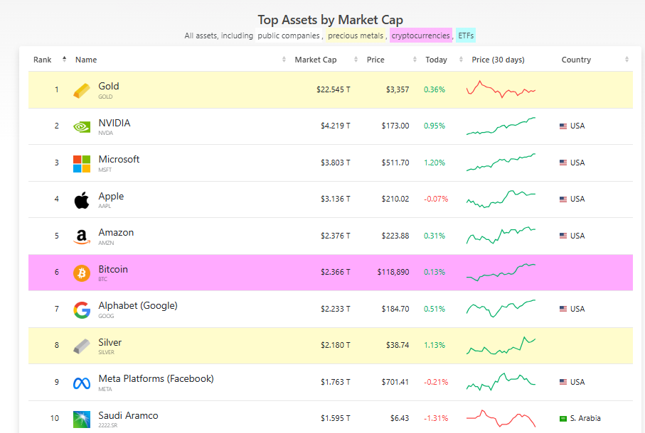 BTC closes in on Amazon in global assets ranking