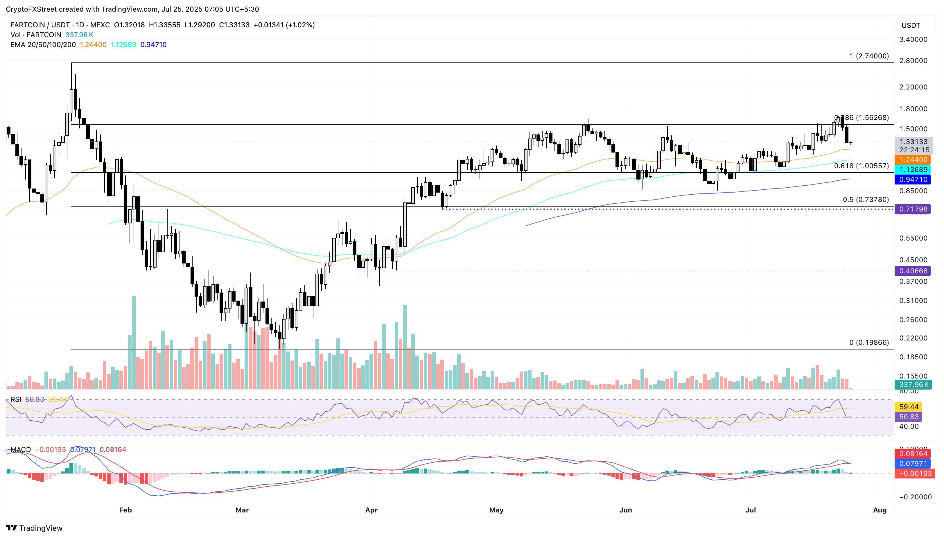 Дневной график цен FARTCOIN/USDT. 