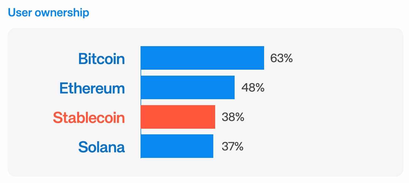 Участники опроса сообщают о владении криптоактивами