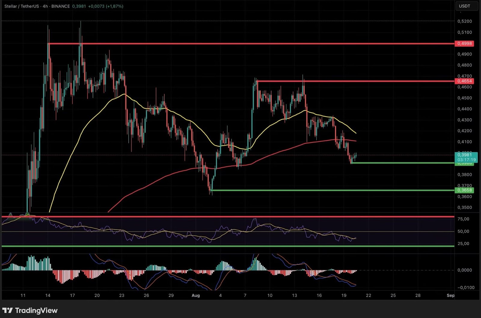 XLM 4-hour chart with indicators