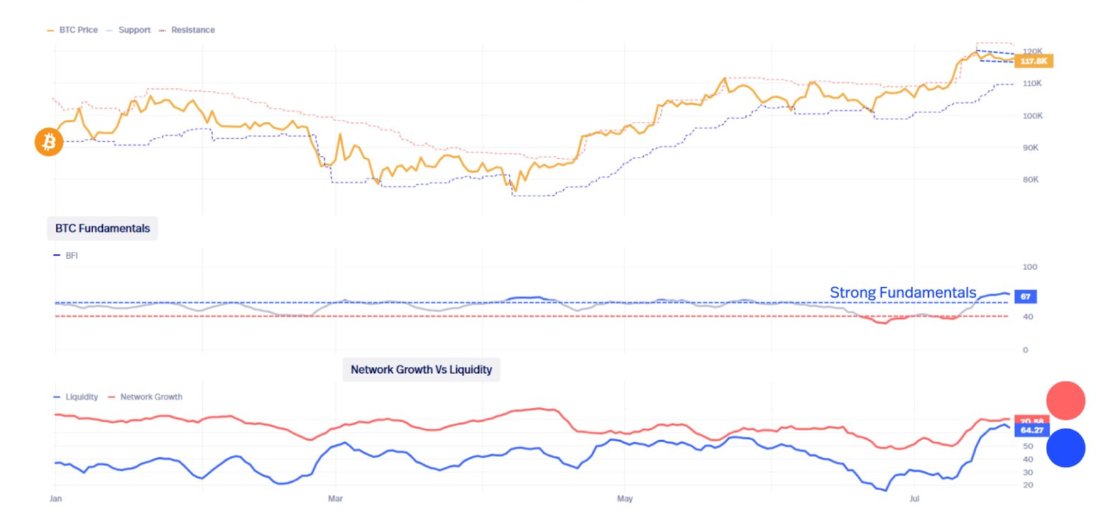 Основы биткоина (рост сети и ликвидность). 