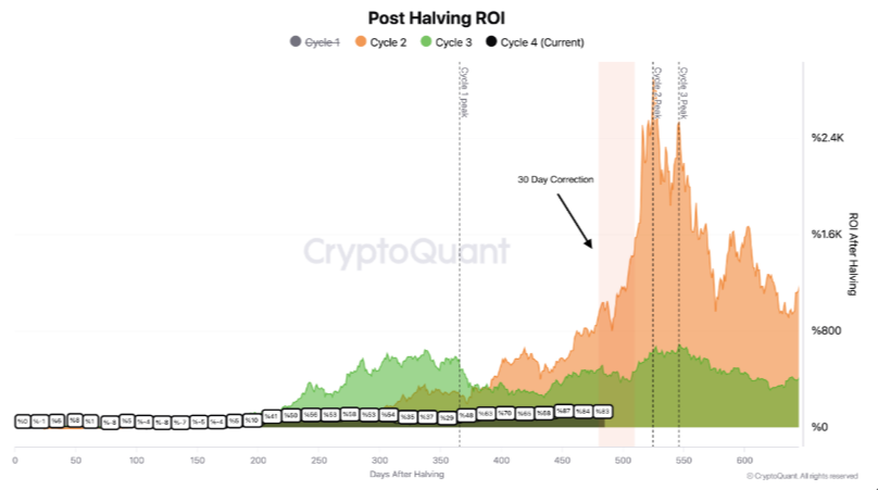 CryptoQuant analyst CQ Ben noted
