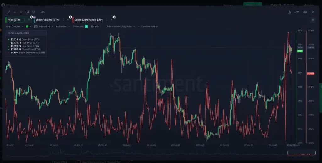 Santiment: Ethereum mentions hit extreme euphoria