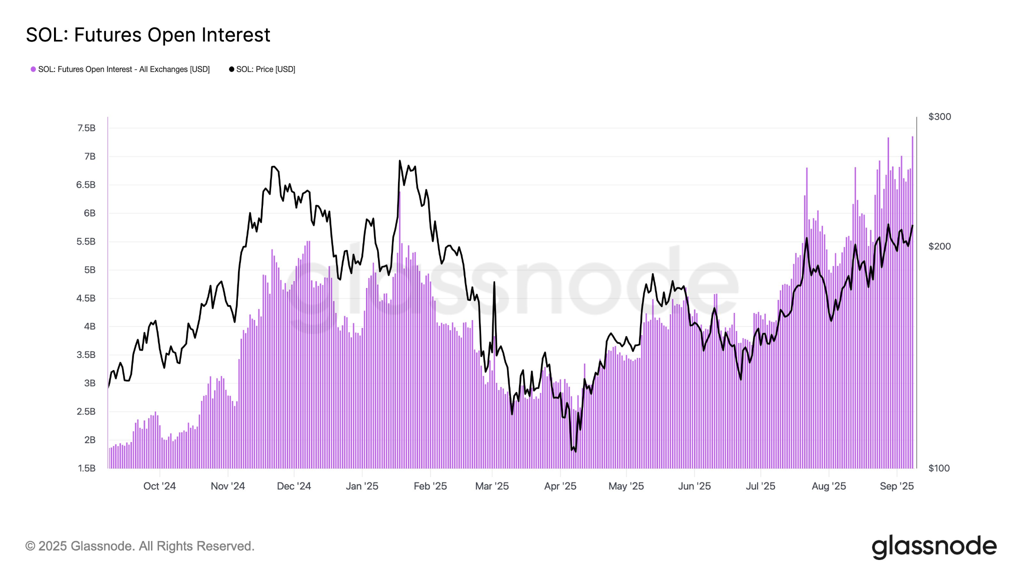 Glassnode analysts pointed out that “Solana continues to outperform the entire market.