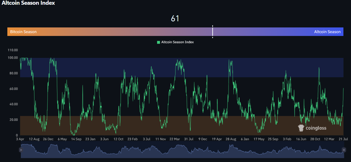 Индекс сезона альткоинов. 