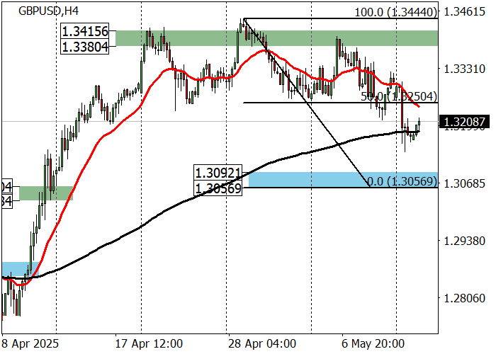 График курса GBP/USD на фоне экономических новостей Великобритании и США