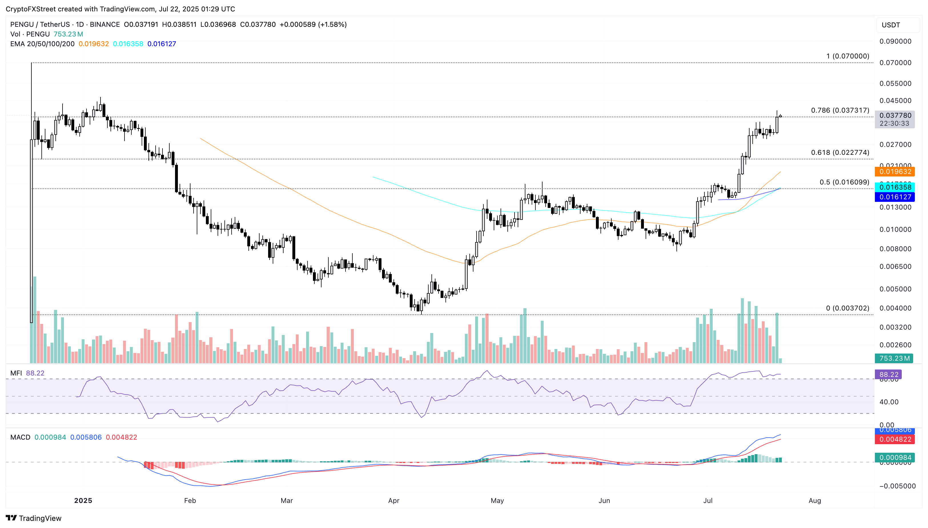 Дневной график цен PENGU/USDT. 
