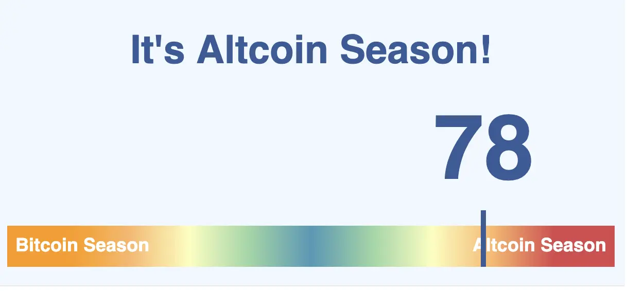 Altcoin Season Index | Blockchaincenter