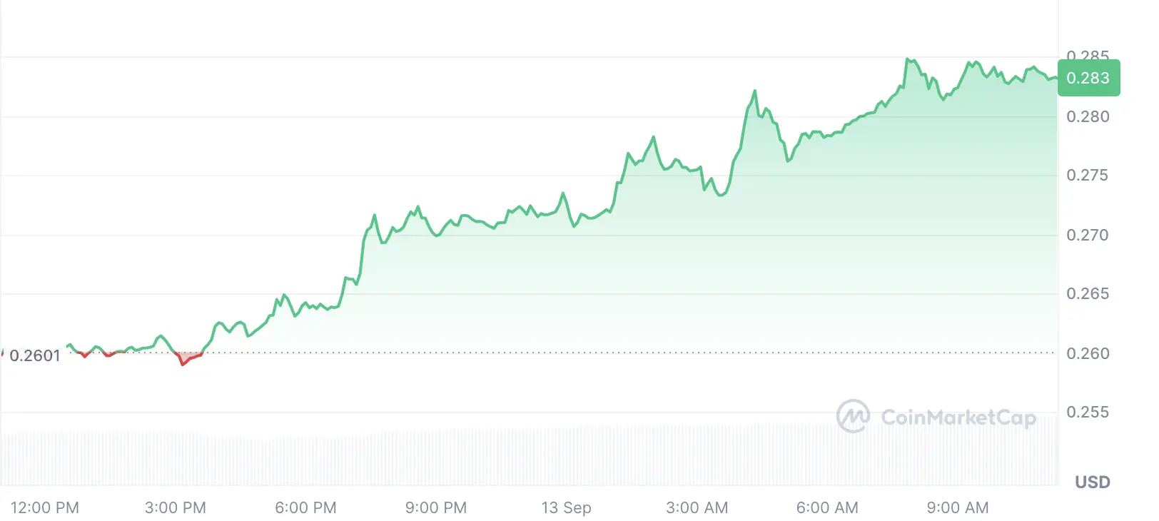 Dogecoin price chart