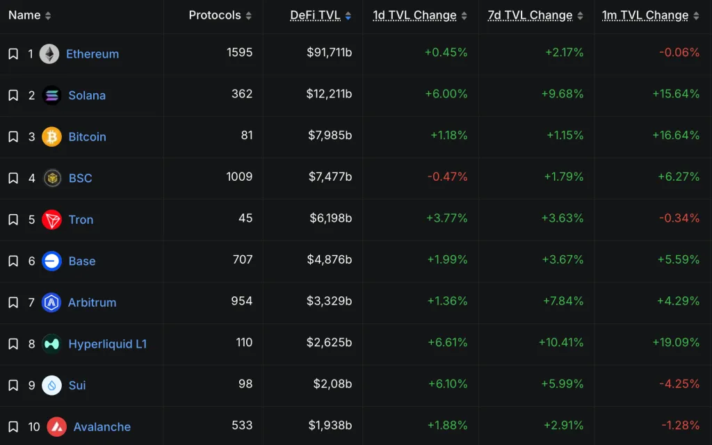 Solana is the second largest blockchain, behind only Ethereum
