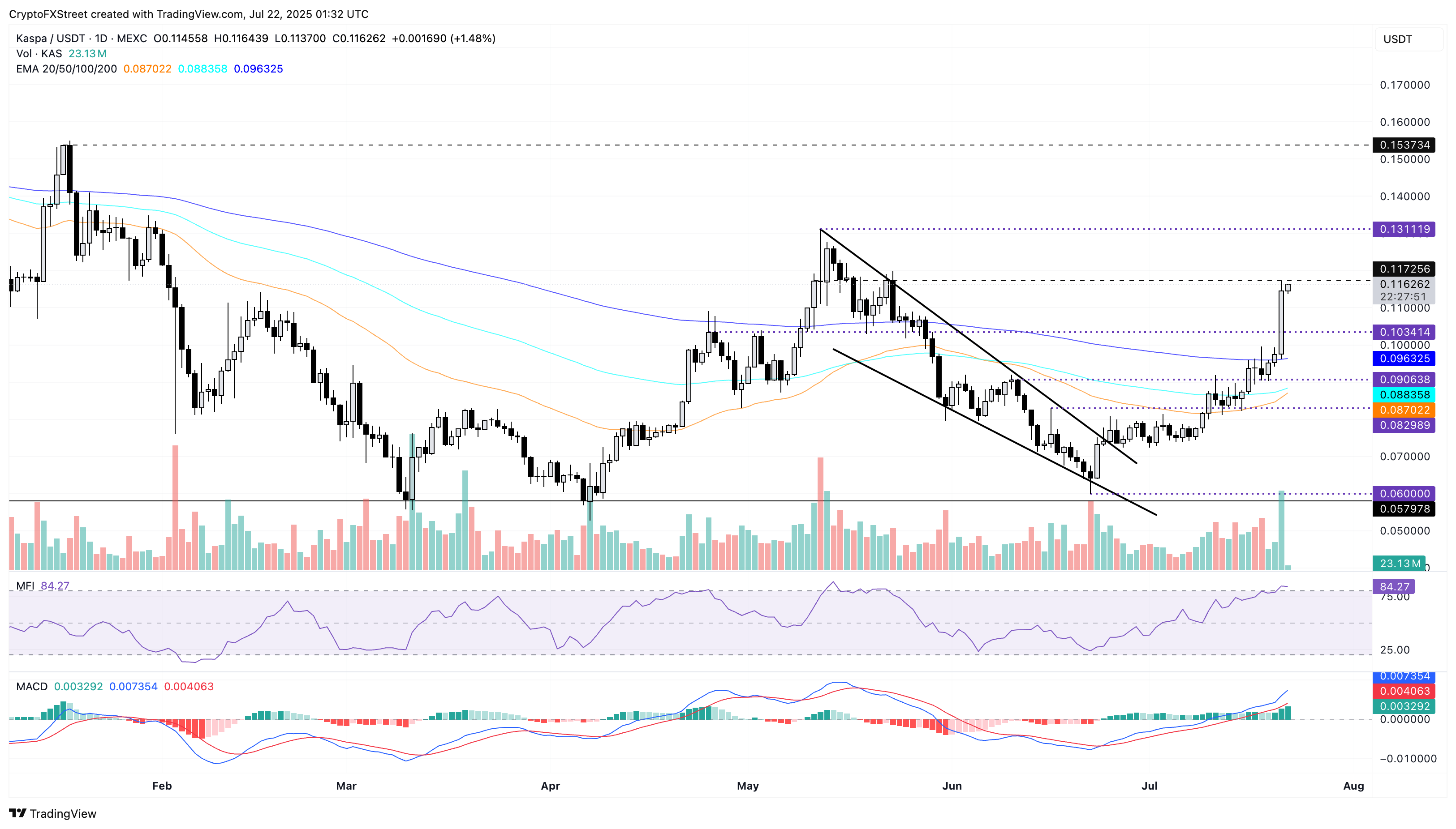 Дневной график цен KAS/USDT. 