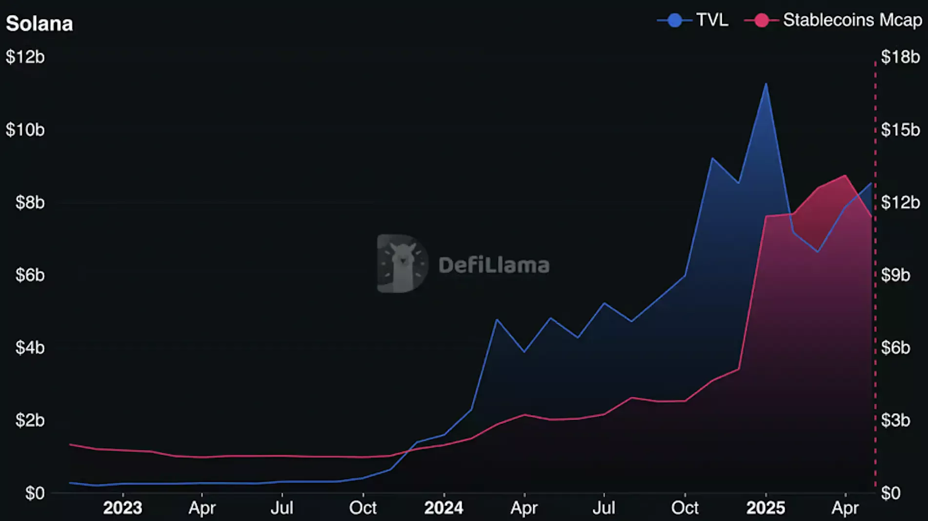 тейблкоины и общая заблокированная стоимость / Источник: DefiLlama