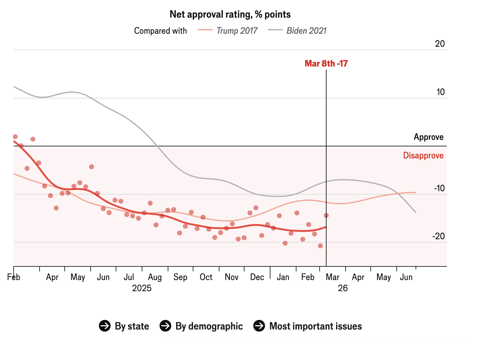 Трамп может потерпеть сокрушительное поражение на промежуточных выборах в ноябре | Источник: Economist