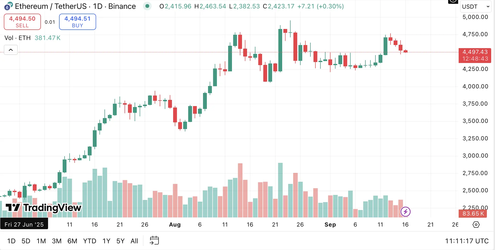 15-минутный график ETH/USDT