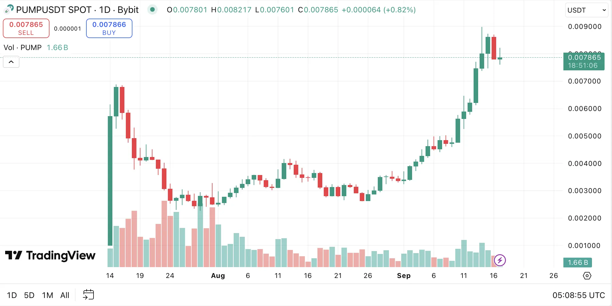 At the time of writing, it trades around $0.0078
