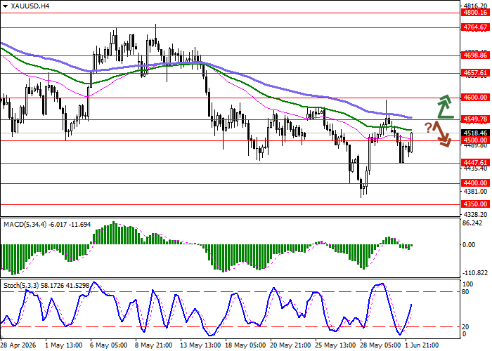 XAU/USD chart