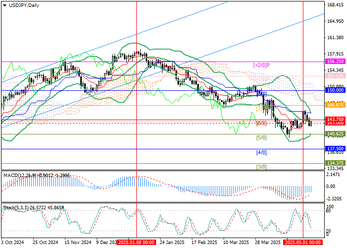 Падение курса USD/JPY на фоне ожидания решения ФРС США и укрепления японской иены