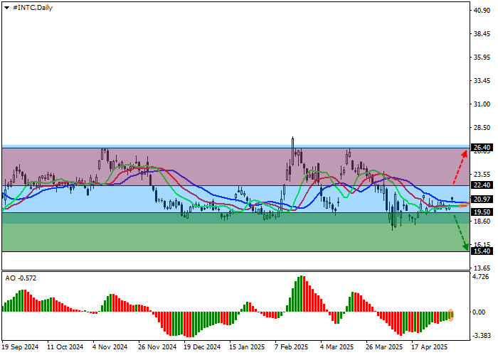 
Слабая динамика акций Intel на фоне смены CEO и слабой квартальной отчётности
