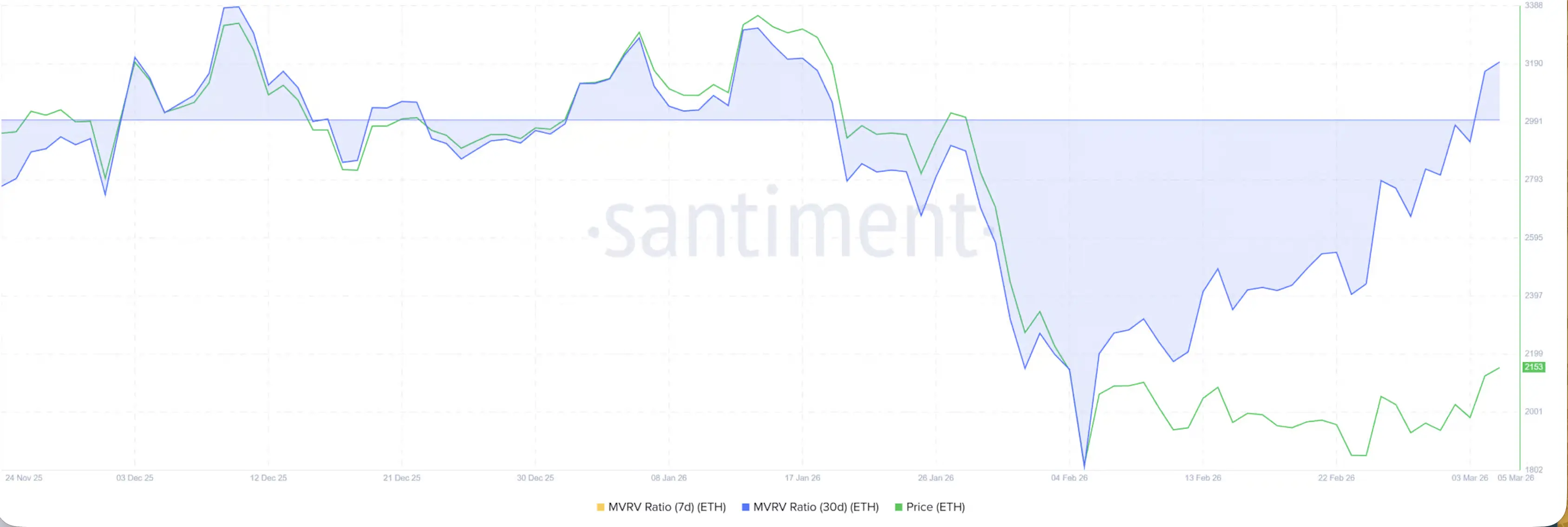 Коэффициент MVRV в Ethereum. Источник: Santiment