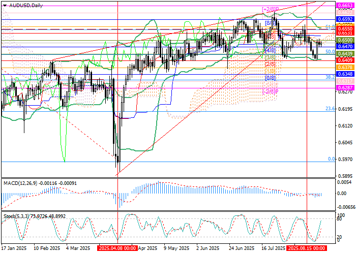 AUD/USD