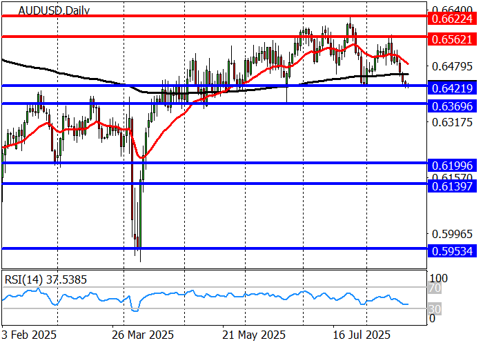 AUD/USD: Testing Support at 0.6420
