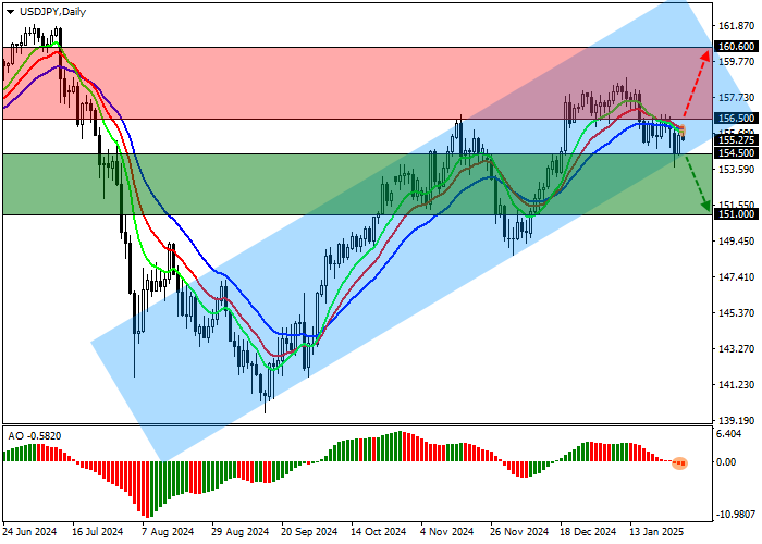 Технический анализ, В ходе утренней сессии пара USD/JPY торгуется на уровне 155.27