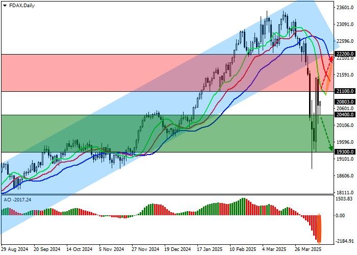 Технический анализ, Индекс Франкфуртской фондовой биржи DAX 40 корректируется на отметке 20803.0, отступая от локальных максимумов, сформированных на фоне отмены повышенных импортных пошлин со стороны США на 90 дней