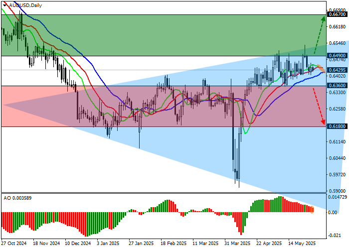 График AUD/USD на фоне снижения строительной активности и розничных продаж в Австралии