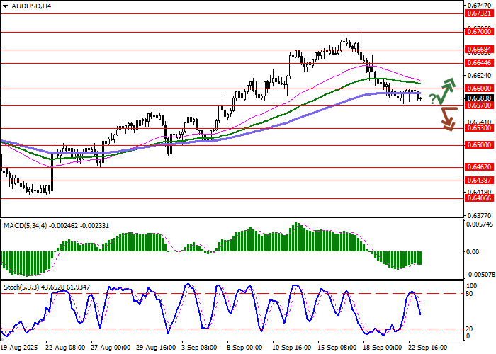 График AUD/USD