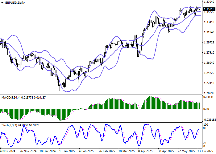 График GBP/USD консолидируется у максимумов 2022 года: рынок ждёт решений ФРС и Банка Англии