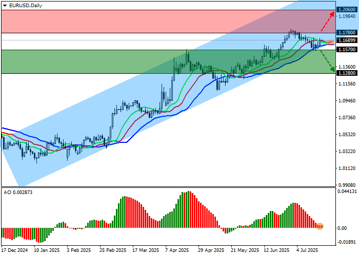 EUR/USD: Technical setup and forecast