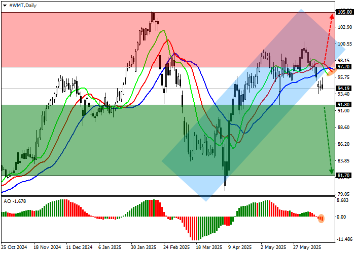 Walmart Inc.: отчёт за второй квартал будет опубликован только 21 августа