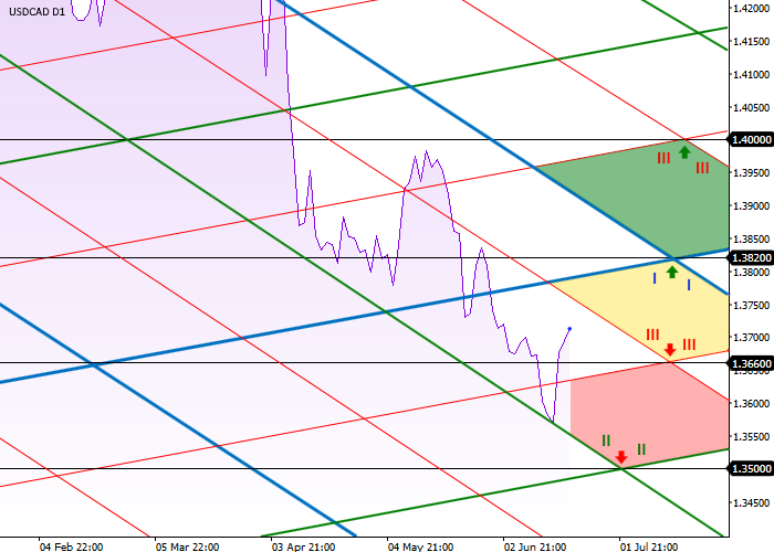 График USD/CAD: пара готовится к прорыву 1.3820 на фоне слабой демографии в Канаде