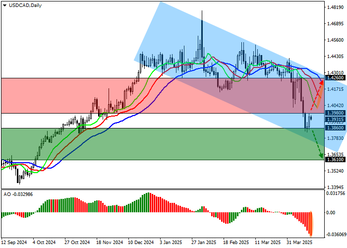 Технический анализ,  ходе азиатской сессии пара USD/CAD корректируется в районе 1.3931
