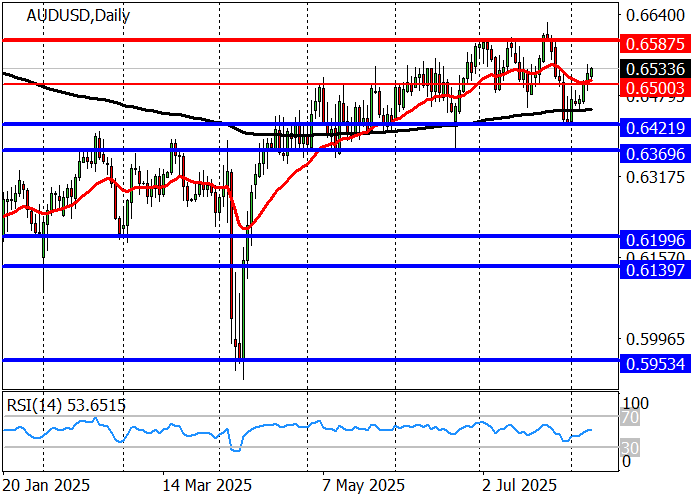 График второй AUD/USD