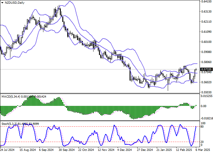 Технический анализ. Новозеландский доллар показывает слабый рост в паре NZD/USD в ходе утренней сессии