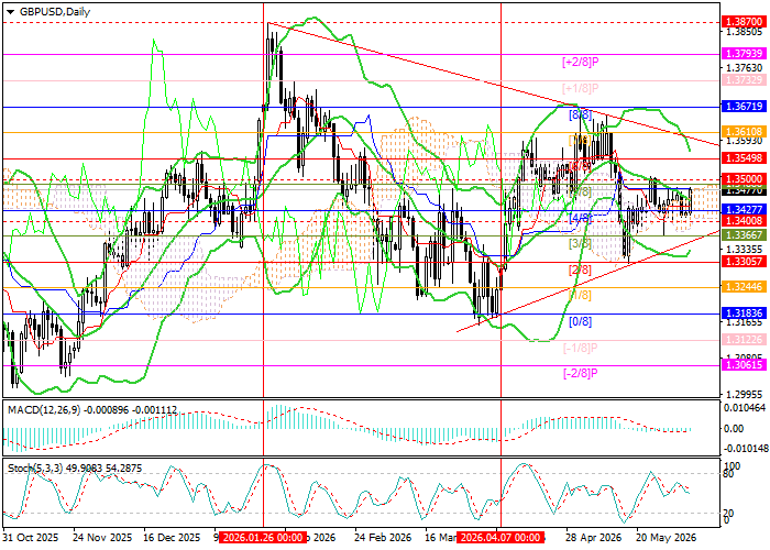 GBP/USD chart