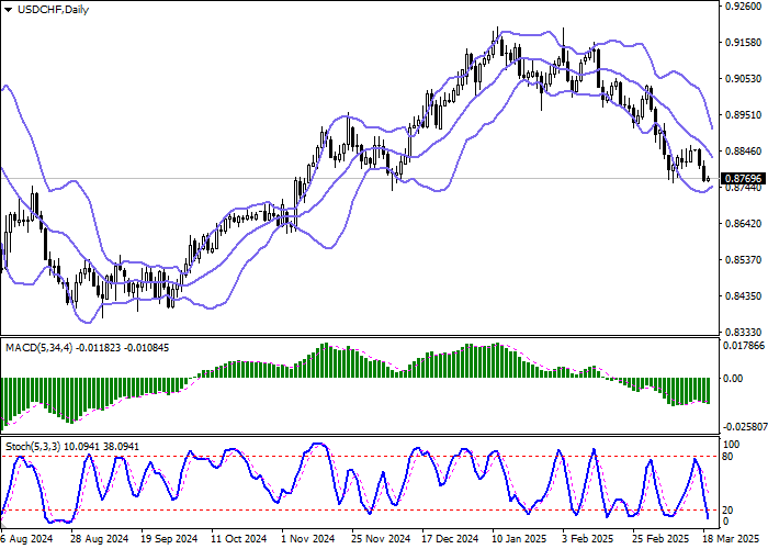 USD/CHF: почти 90,0% экономистов, опрошенных Reuters, уверены, что Национальный банк Швейцарии снизит процентную ставку до 0,25%