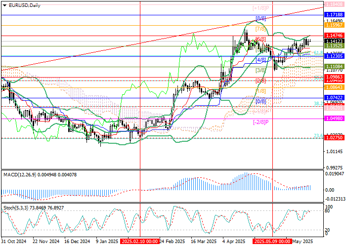 Рост курса EUR/USD на фоне рецессии в США и снижения ставки ЕЦБ