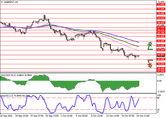 График нефти марки Brent Crude