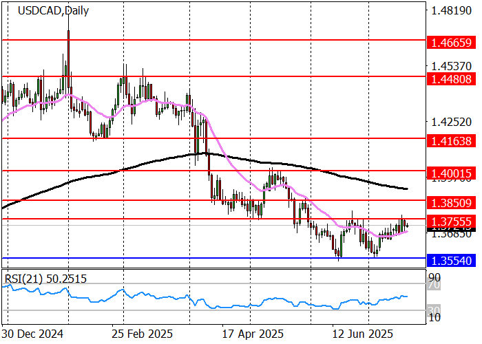 График USD/CAD