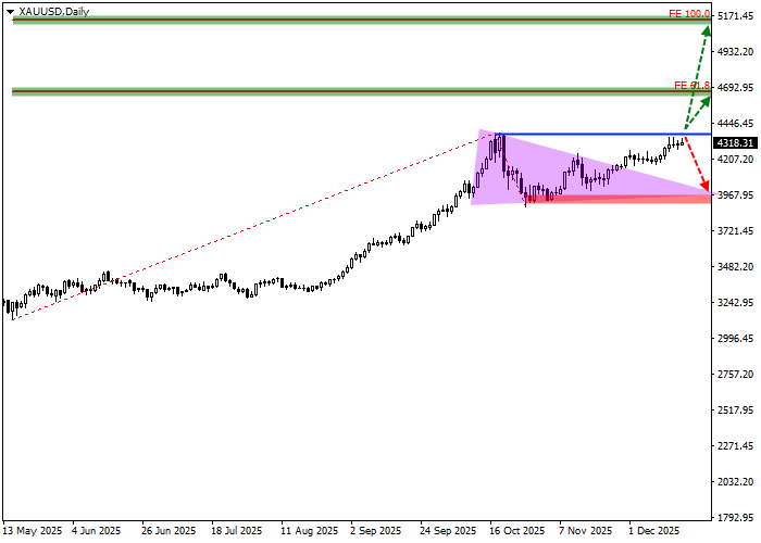 XAU/USD chart