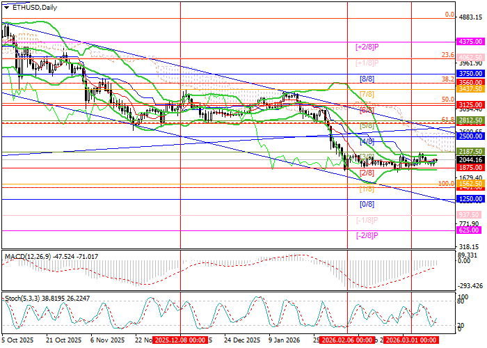 График ETH/USD